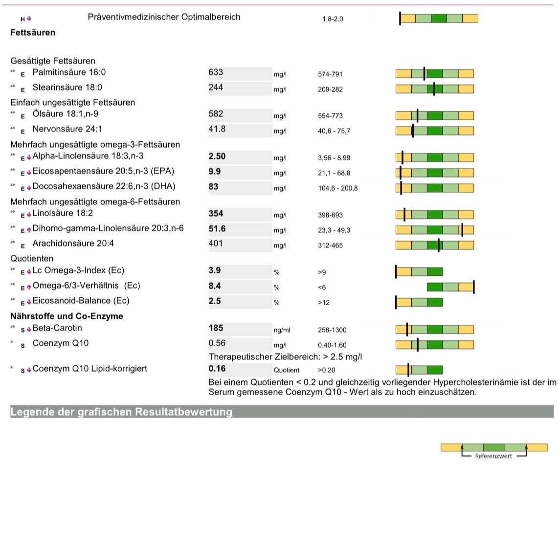 Ganzheitliche Blutanalyse
