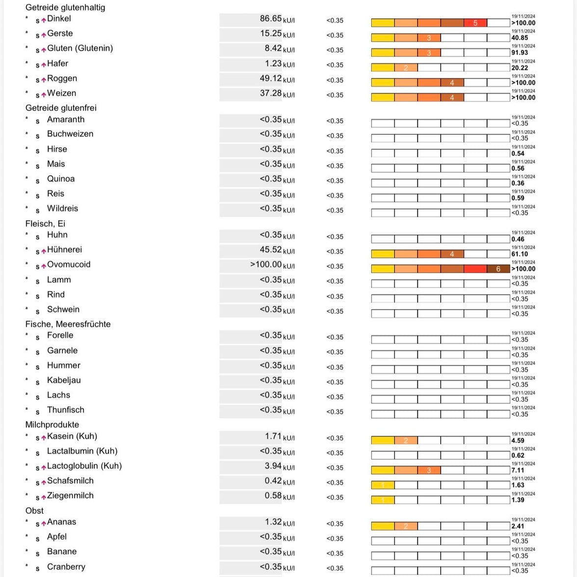 Nahrungsmittelintoleranz Analyse